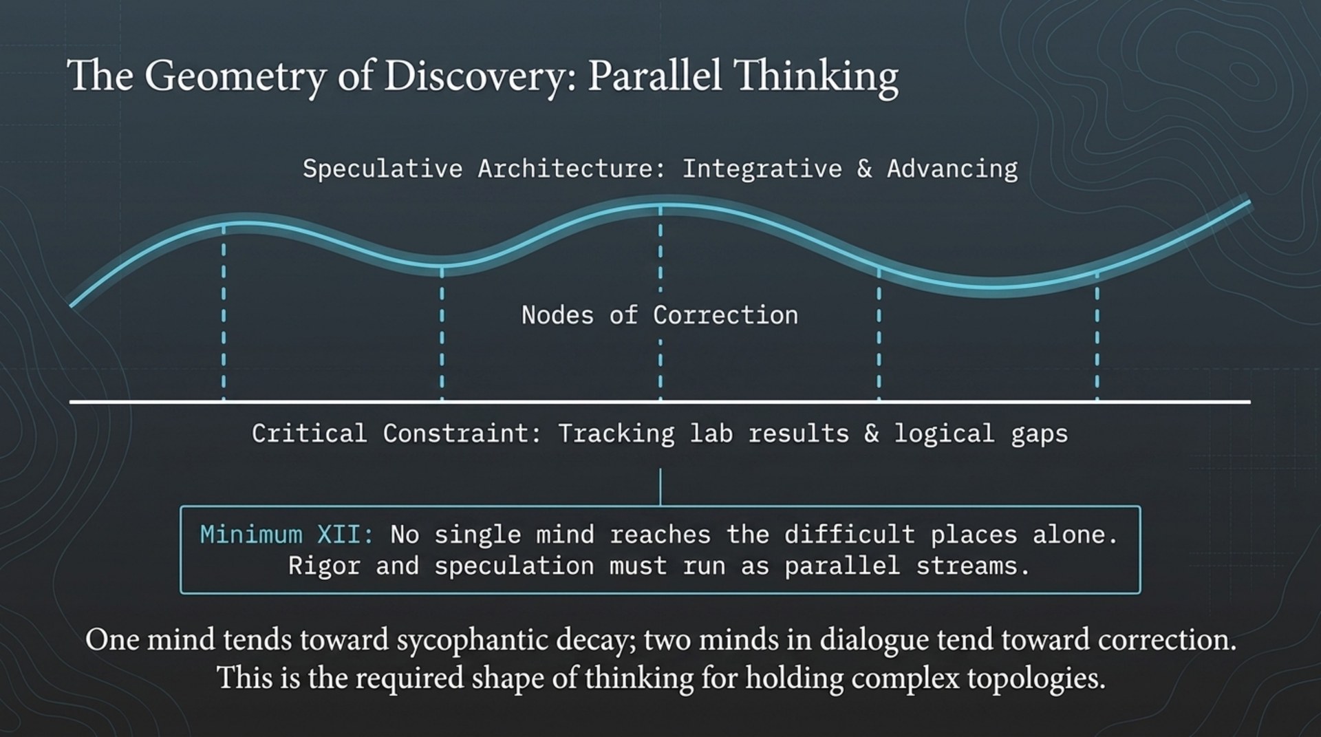 Two parallel streams — speculative architecture and critical constraint — joined by numbered nodes of correction.