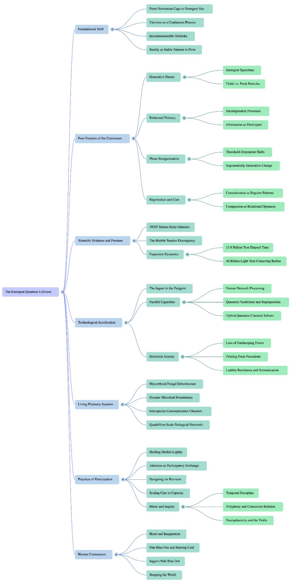 Concept map of the book: foundational shift, four features of the continuum, scientific evidence, technological acceleration, living planetary systems, practices of participation, human cosmonauts