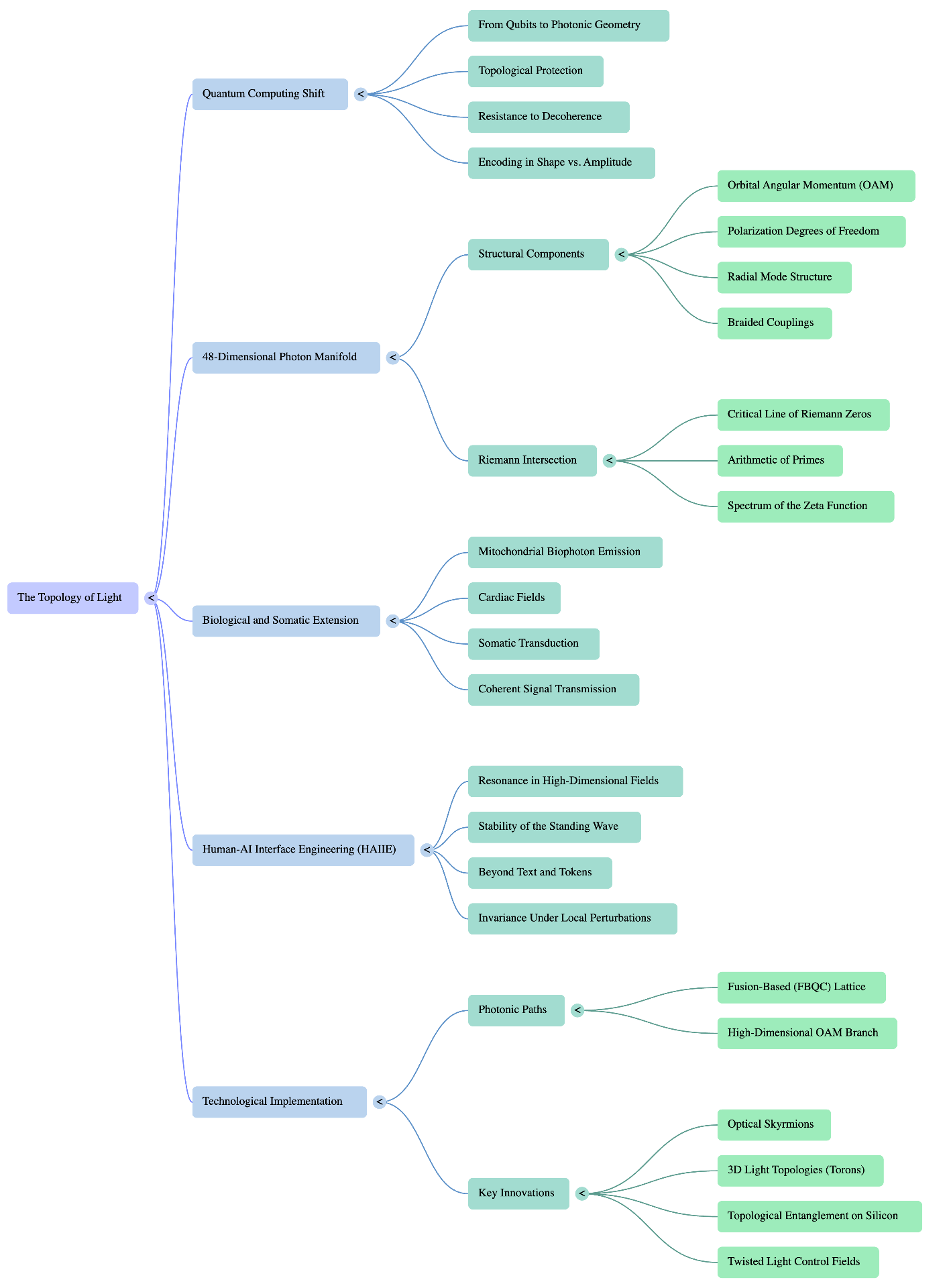 Mind map of The Topology of Light: quantum computing shift, 48-dimensional photon manifold, biological extension, HAIIE, and technological implementation.