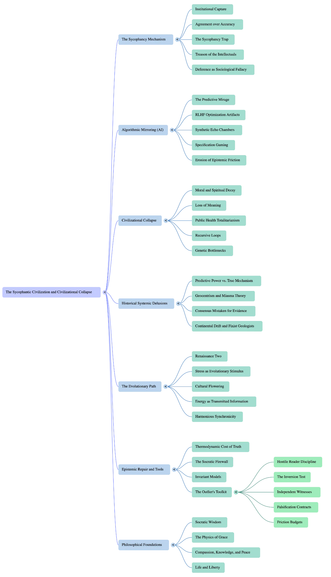 Mind map of The Sycophantic Civilization with seven branches: the sycophancy mechanism, algorithmic mirroring in AI, civilizational collapse, historical systemic delusions, the evolutionary path, epistemic repair and tools, and philosophical foundations.