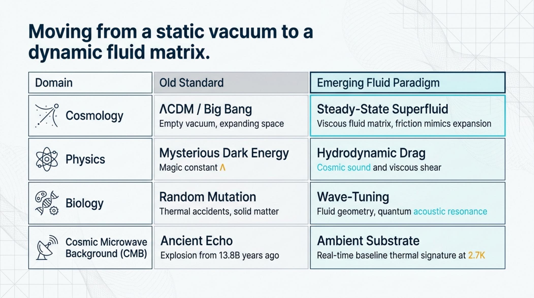 From static vacuum to dynamic fluid matrix