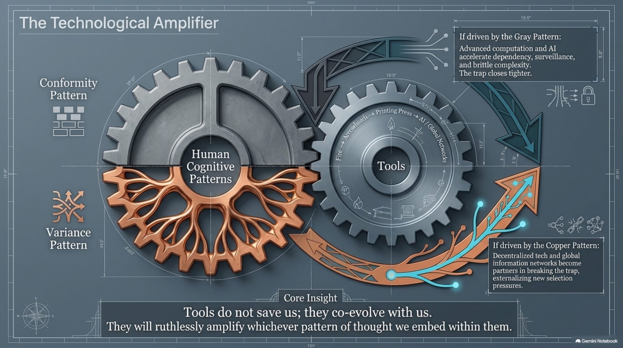 The Technological Amplifier