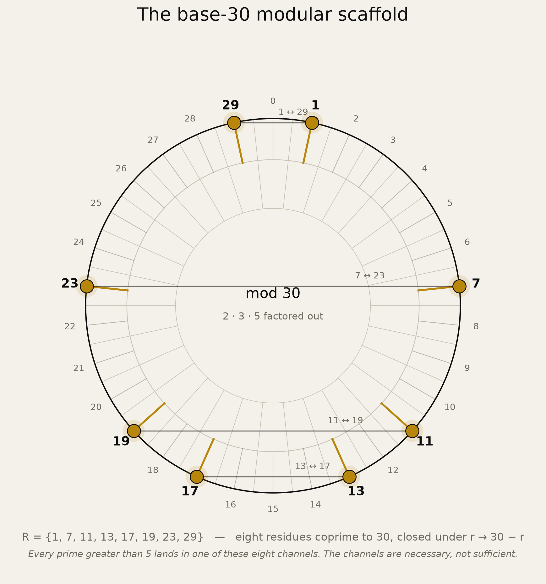 Radial diagram of the integers modulo 30: thirty labelled segments around a circle with the eight residues coprime to 30 — 1, 7, 11, 13, 17, 19, 23 and 29 — marked as gold anchors, and horizontal chords joining the reflection pairs 1–29, 7–23, 11–19 and 13–17.