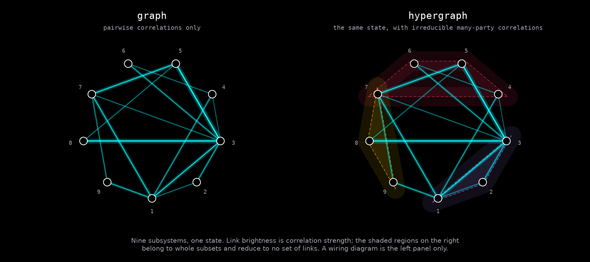 Two panels on black. Left: nine numbered nodes on a circle joined by luminous cyan lines of varying brightness, labelled graph, pairwise correlations only. Right: the same nodes and lines with three shaded rounded regions in violet, pink, and gold enclosing subsets of three and four nodes, labelled hypergraph.