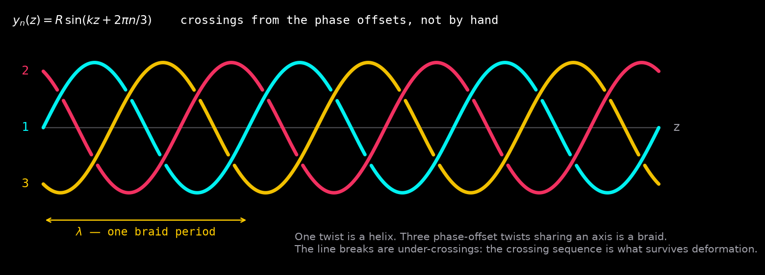 Three phase-offset circularly polarised strands — cyan, pink, and gold — projected as a three-strand braid diagram around a straight axis, with line breaks marking under-crossings and one wavelength marked as one braid period.