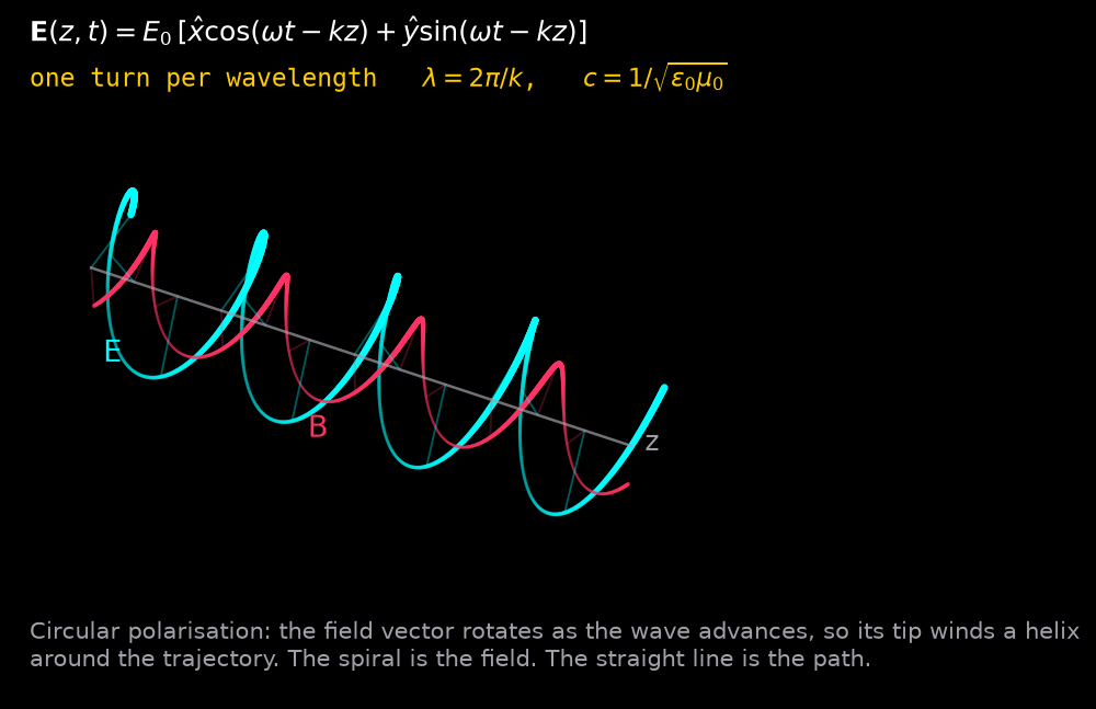A circularly polarised electromagnetic wave in three dimensions: cyan and pink helices winding around a straight grey propagation axis, one turn per wavelength.