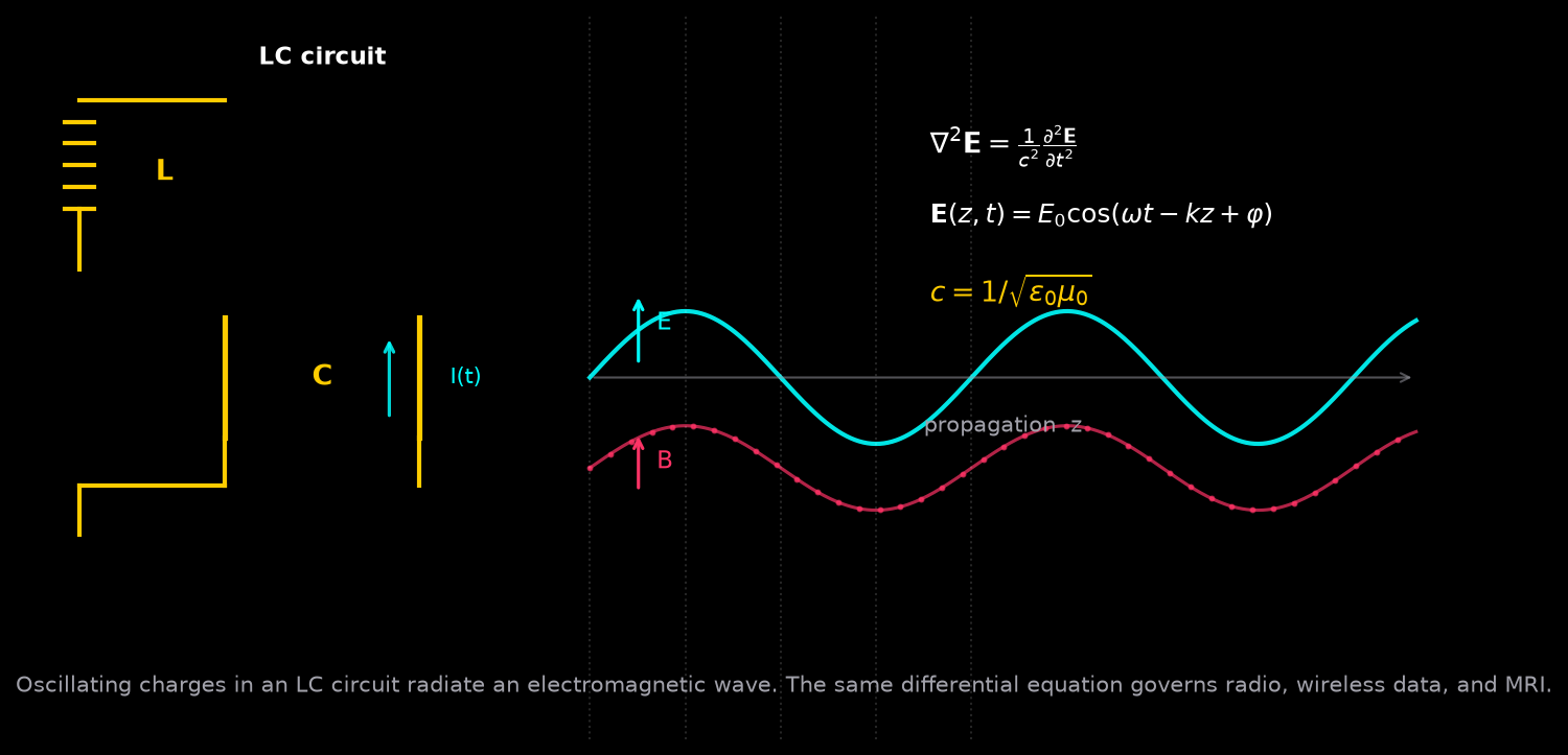 Diagram of an LC circuit on the left radiating an electromagnetic wave to the right, with the wave equation and plane-wave solution annotated.