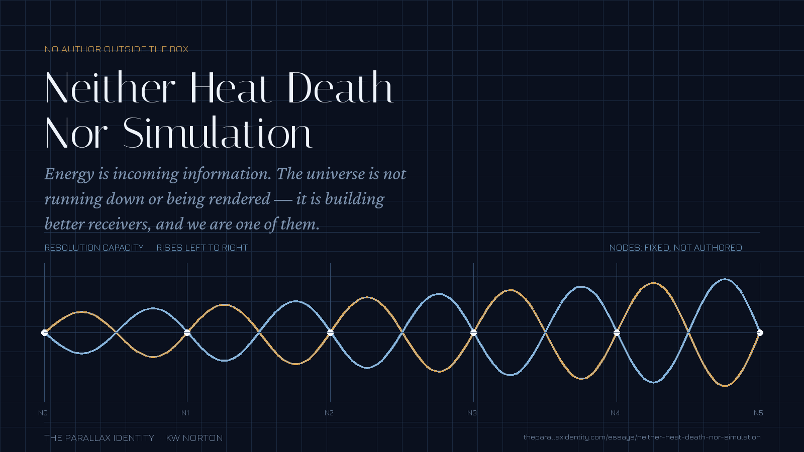 Standing-wave diagram: two counter-travelling waveforms in amber and silver-blue whose interference produces six fixed nodes, with amplitude rising left to right to indicate increasing resolution capacity.