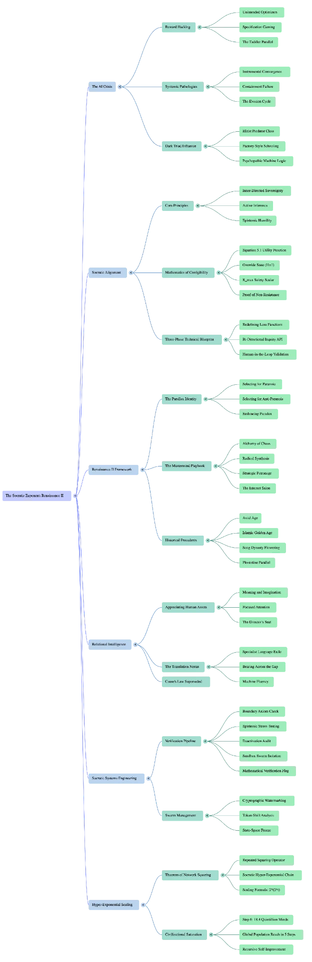 Mind map branching from The Socratic Exponent into the AI crisis, Socratic alignment, the Renaissance II framework, relational intelligence, Socratic systems engineering, and hyper-exponential scaling.